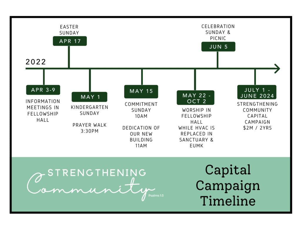 Strengthening Community timeline